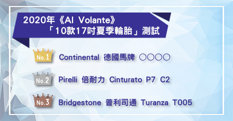 2020年「10款17吋夏季輪胎」測試　結果「太異常」需要車主細心判斷